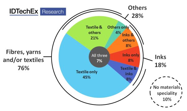 Figure 1 - Percentage of e-textile players using each material type, derived from IDTechEx’s survey of over 80 suppliers and manufacturers in the space